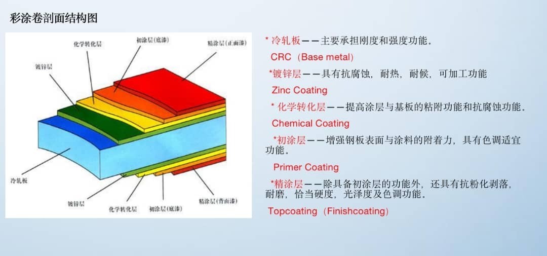 What Is Color-coated Zinc-aluminum-magnesium Coil? What Is The Specific Process of Color-coated Zinc-aluminum-magnesium Coil?