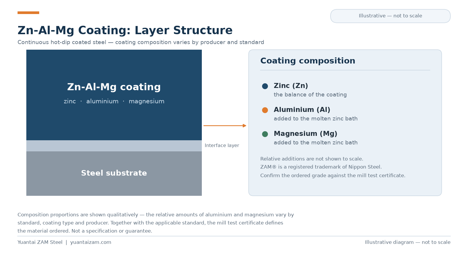zn-al-mg-coating-layer-structure.png